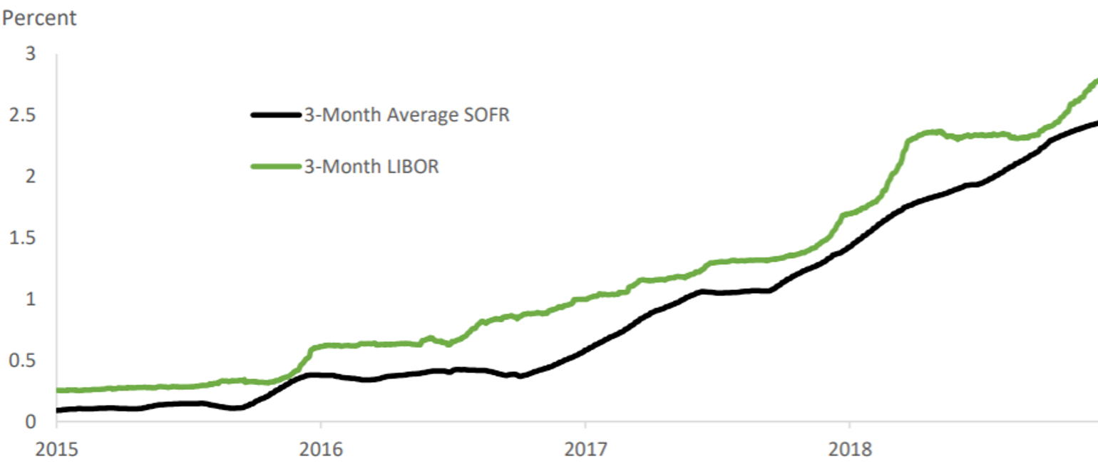 The LIBOR Transition, Part 2 Challenges Associated with SOFR